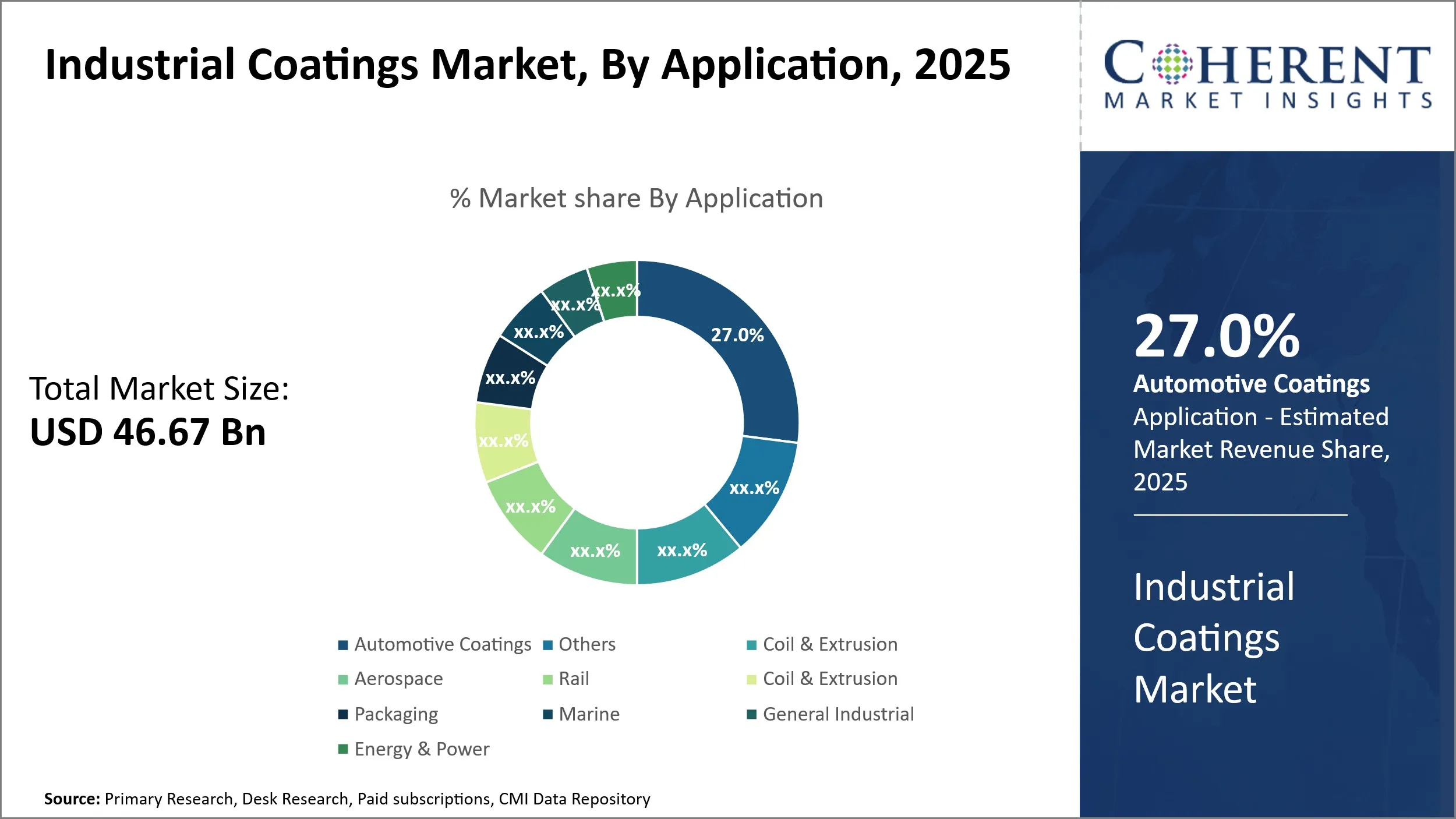 Industrial Coatings Market By Application
